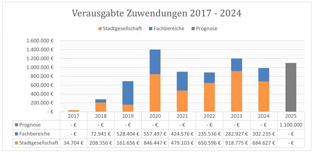 Verausgabte Zuwendungen